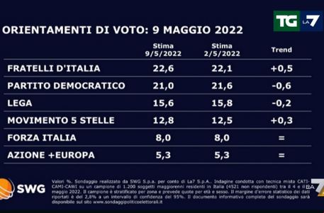 sondaggi