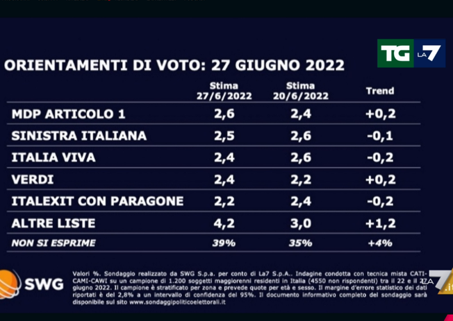 sondaggi 2