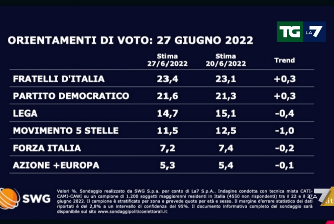 sondaggi
