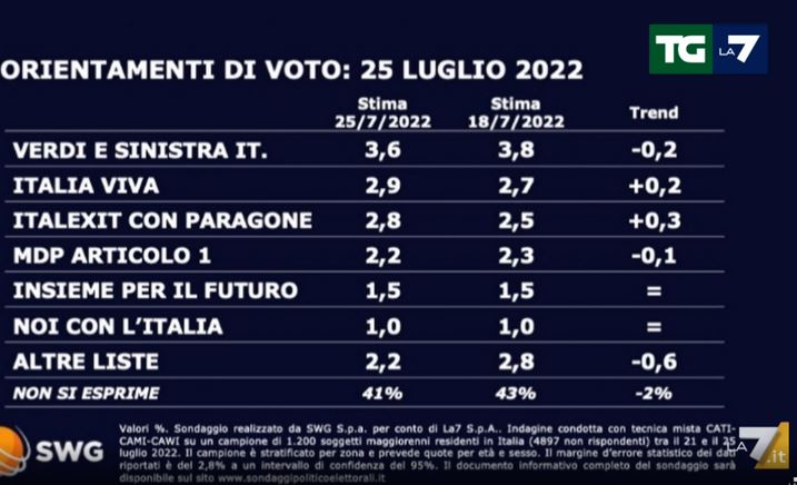 sondaggi 2