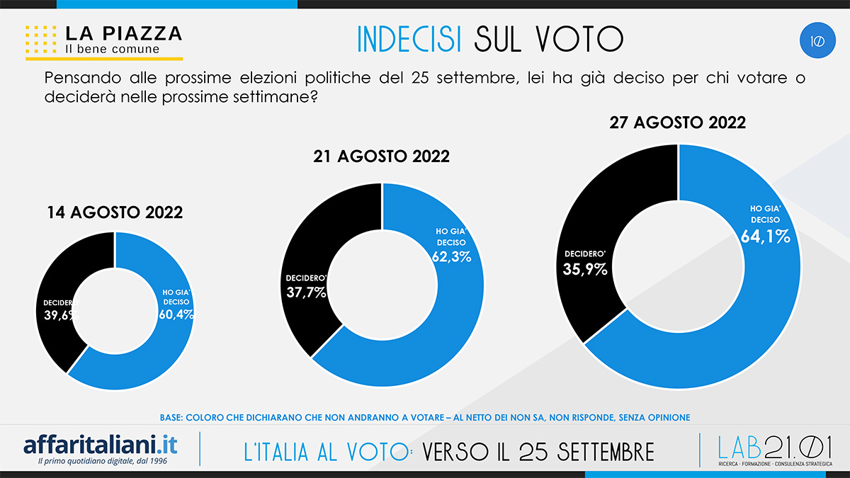 Sondaggio LA PIAZZA 2022 ITALIA DEF 10