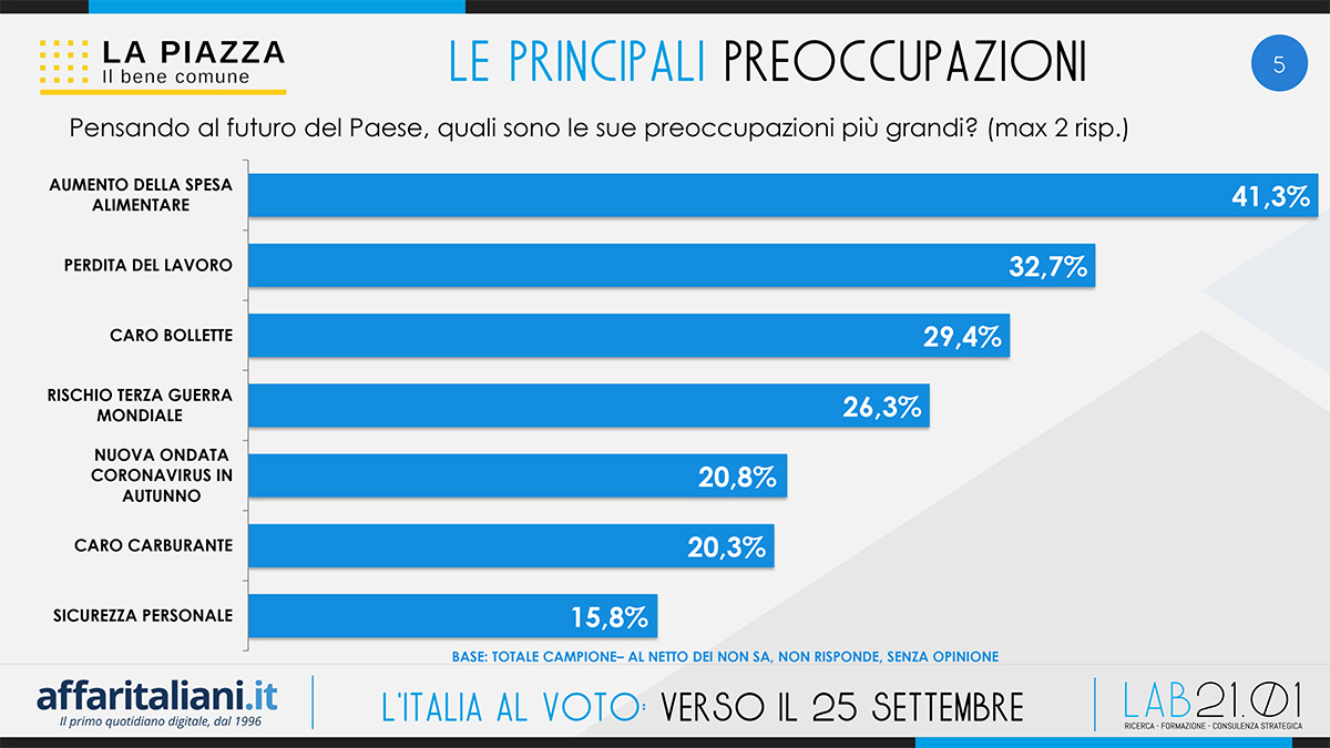 Sondaggio LA PIAZZA 2022 ITALIA DEF 5