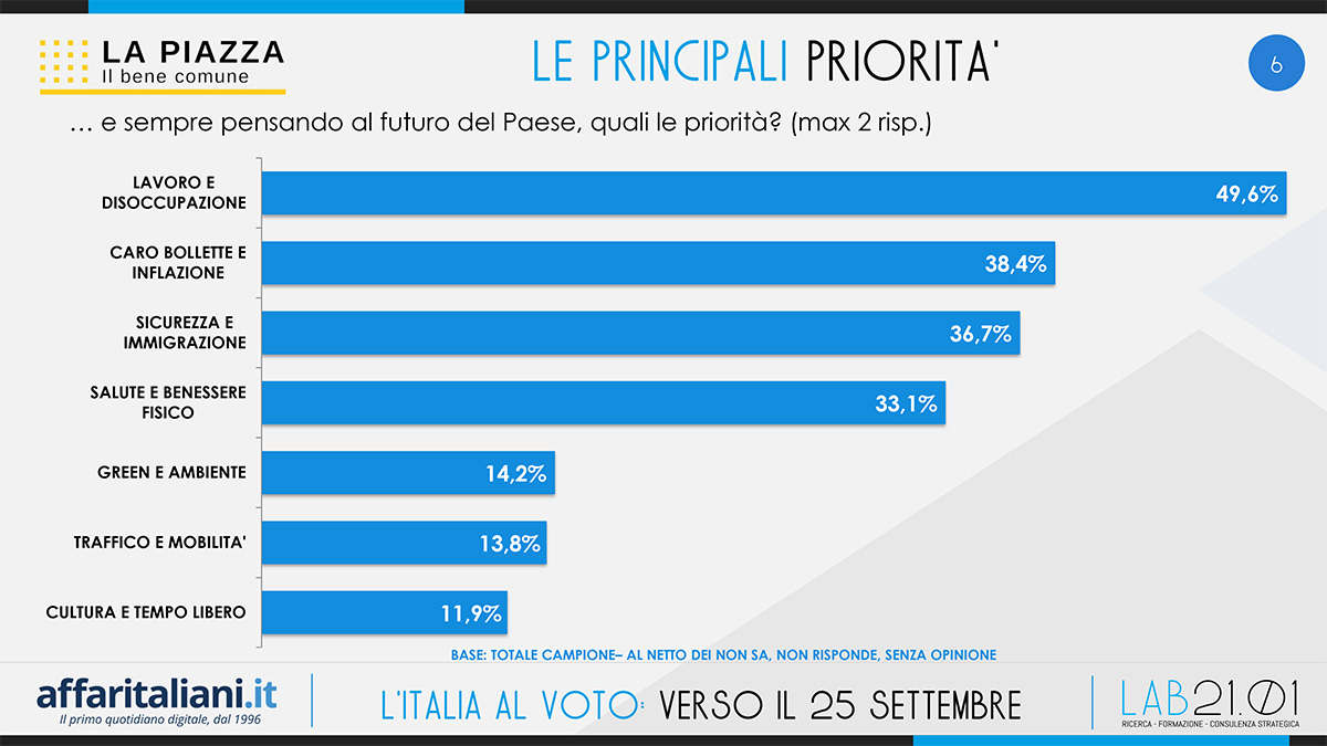 Sondaggio LA PIAZZA 2022 ITALIA DEF 6