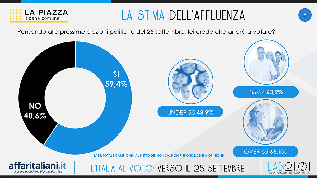 Sondaggio LA PIAZZA 2022 ITALIA DEF 8