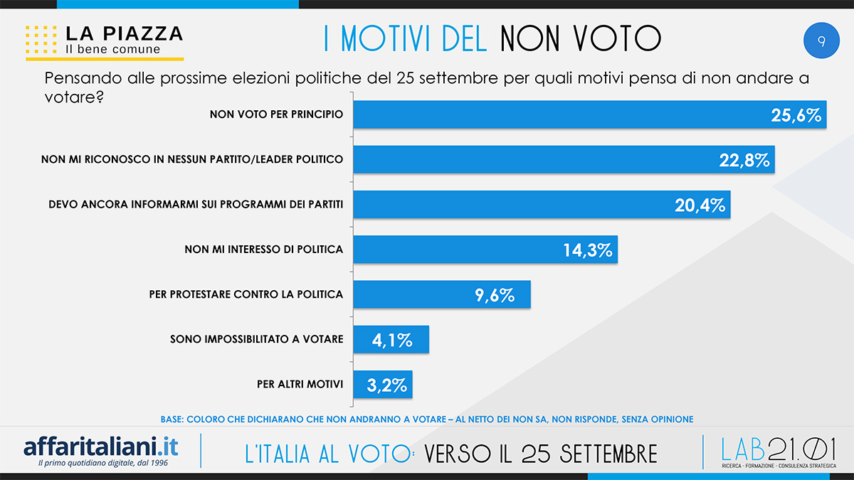 Sondaggio LA PIAZZA 2022 ITALIA DEF 9