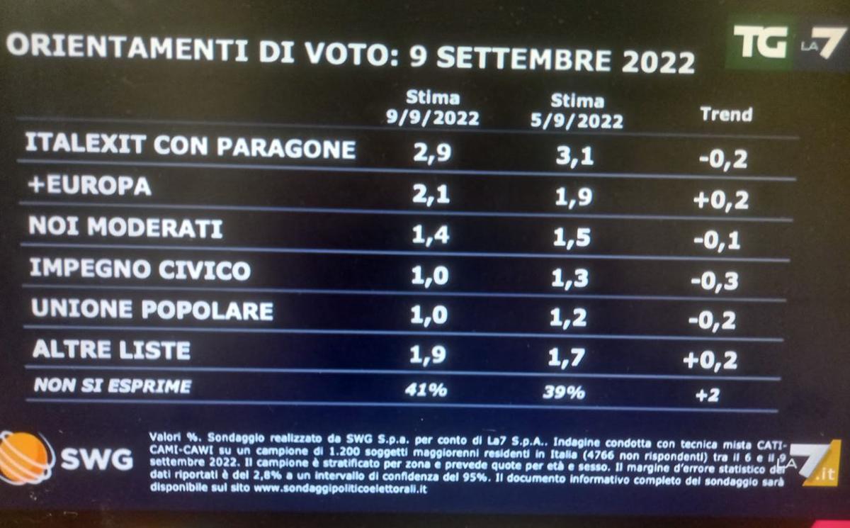 sondaggi 2