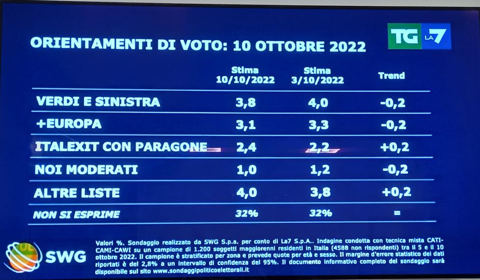 sondaggi 2