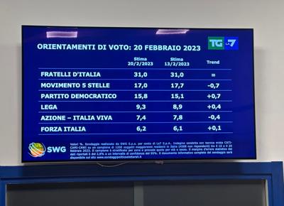 sondaggi mentana