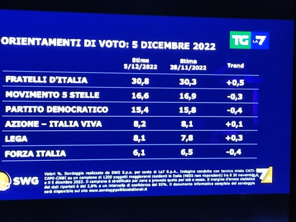 Sondaggi Swg
