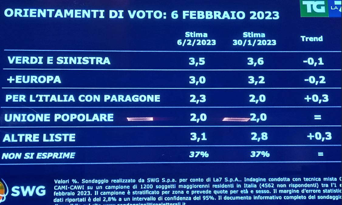 sondaggi