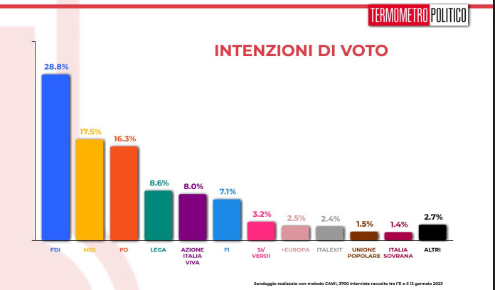 sondaggio partiti politici