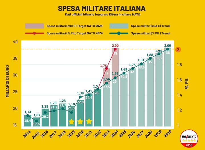 spesa militare italiana m5s