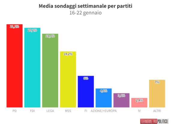 termometro politico