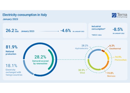 Terna, a gennaio consumi elettrici ancora in calo