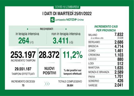 Covid in Lombardia: indice di positività 11,2%, 70 nuovi decessi