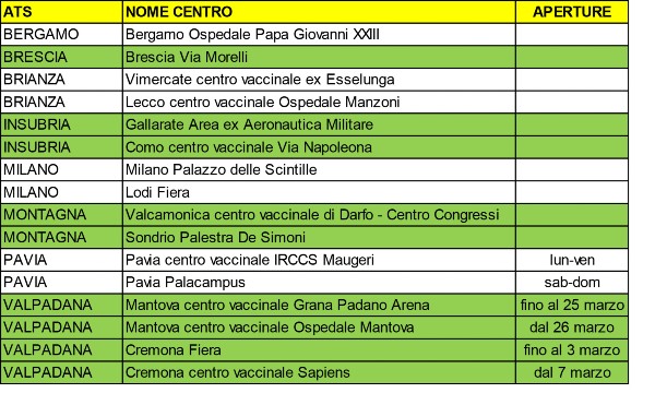 Novavax in quali centri della Lombardia