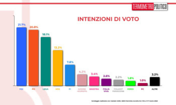 Sondaggio Termometro Politico