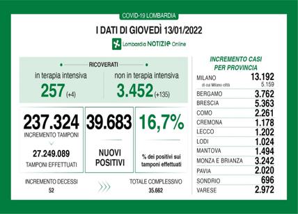 Covid in Lombardia: 237mila tamponi. Aumentano i ricoveri, 52 decessi