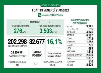 Covid in Lombardia: 32.677 positivi e 121 decessi