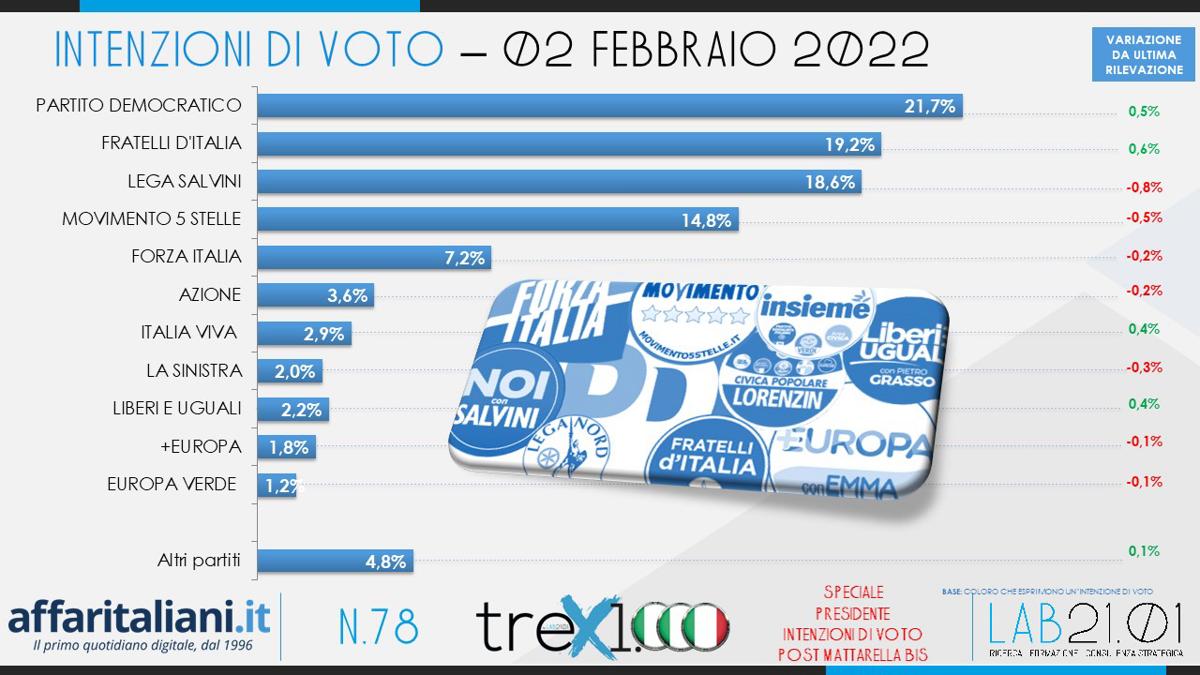 Sondaggio Partito dopo quirinale