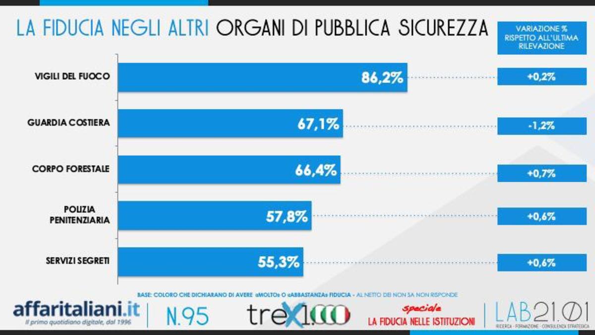 Sondaggio Istituzioni 5