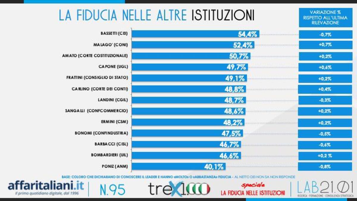 Sondaggio Istituzioni 6