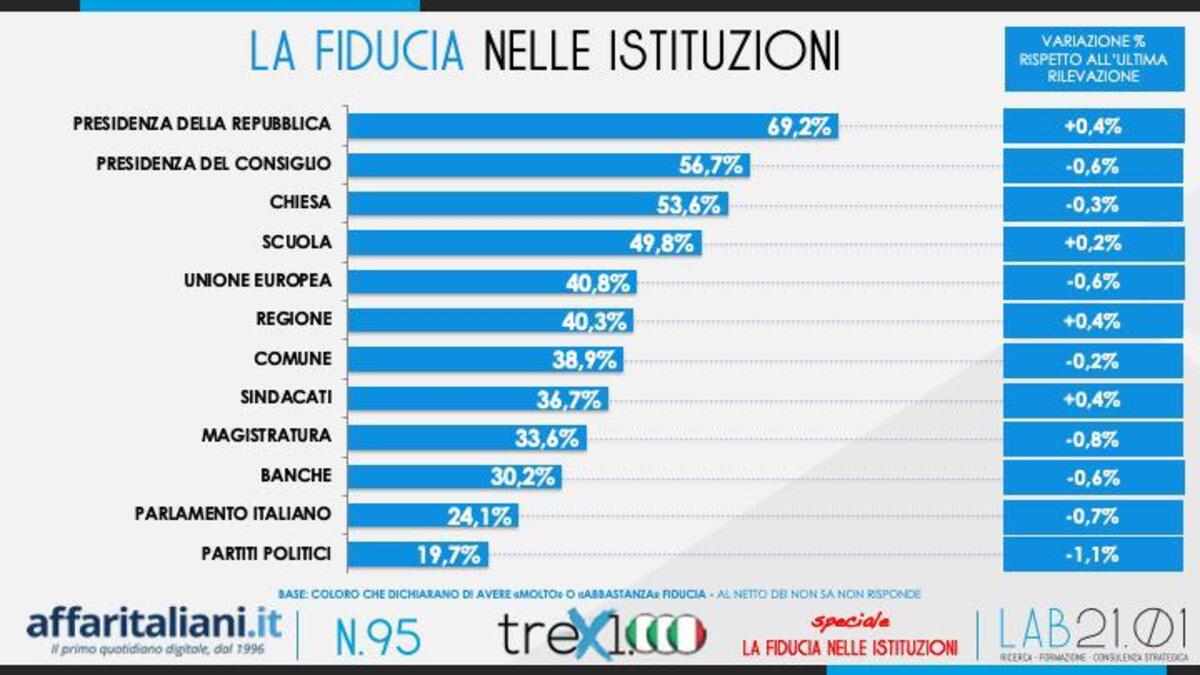 Sondaggio Istituzioni 7