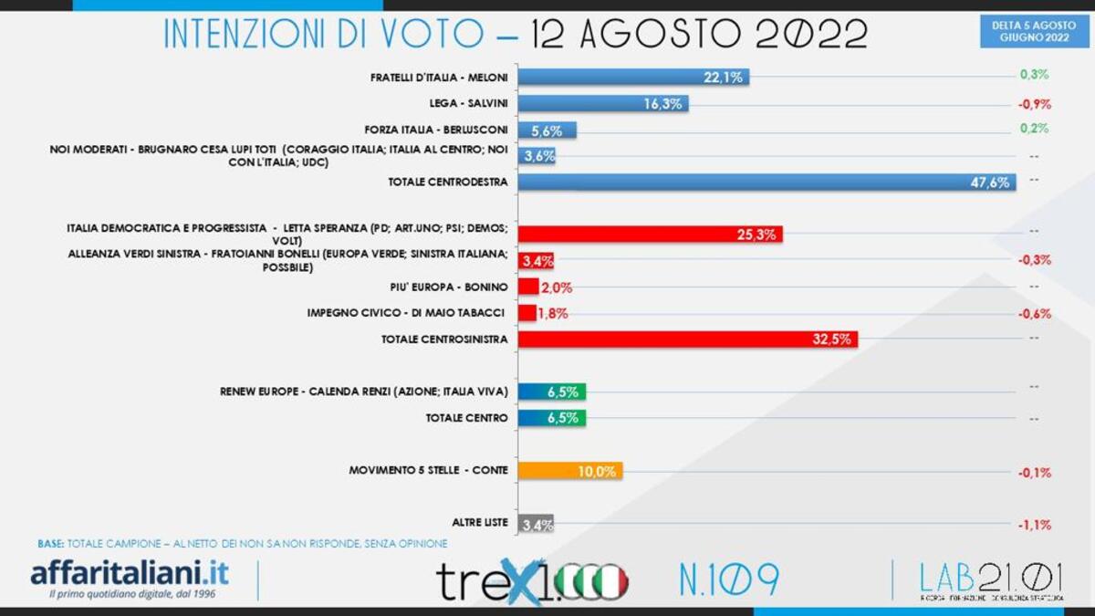 Sondaggio 14 Agosto 5