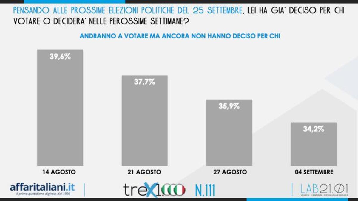 Sondaggio 4 Settembre