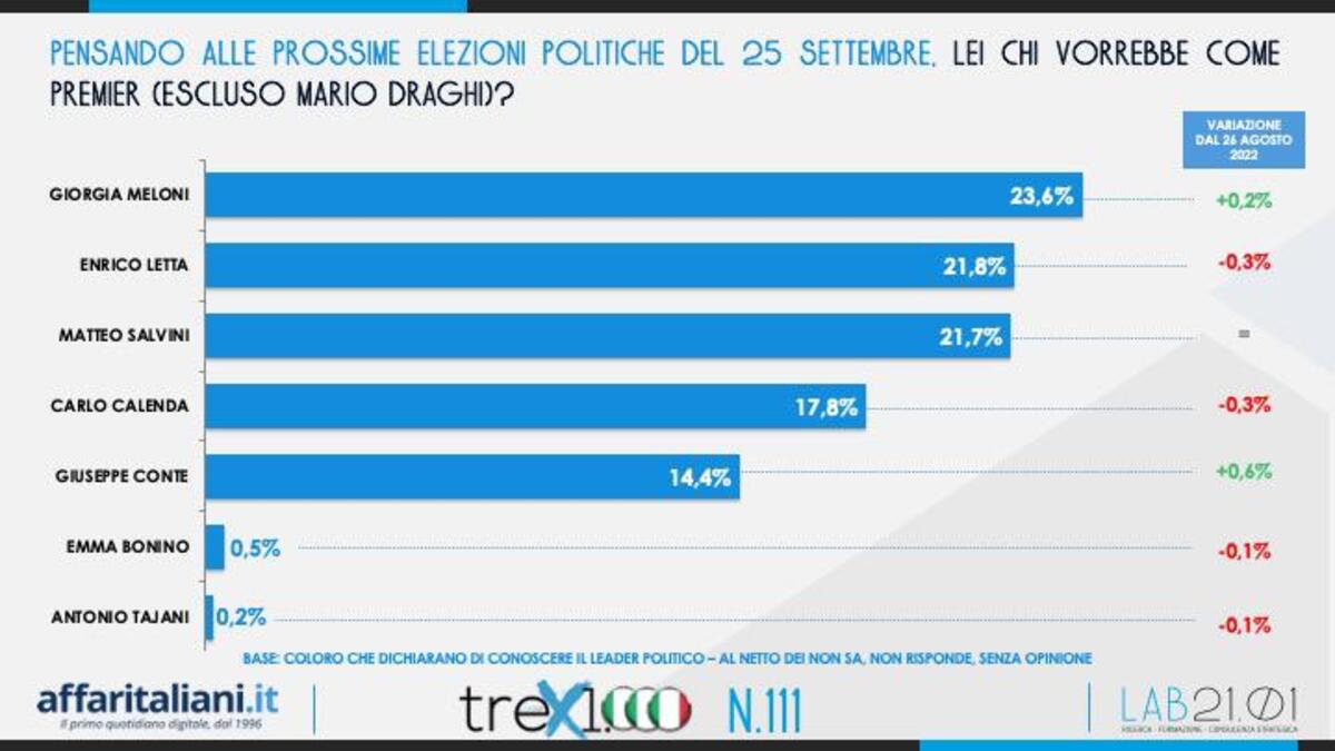 Sondaggio 4 Settembre