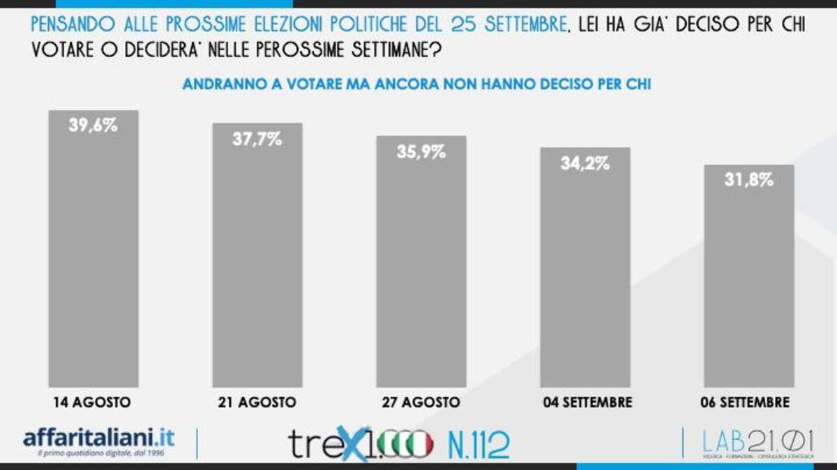 Sondaggi politici 6 Settembre 3