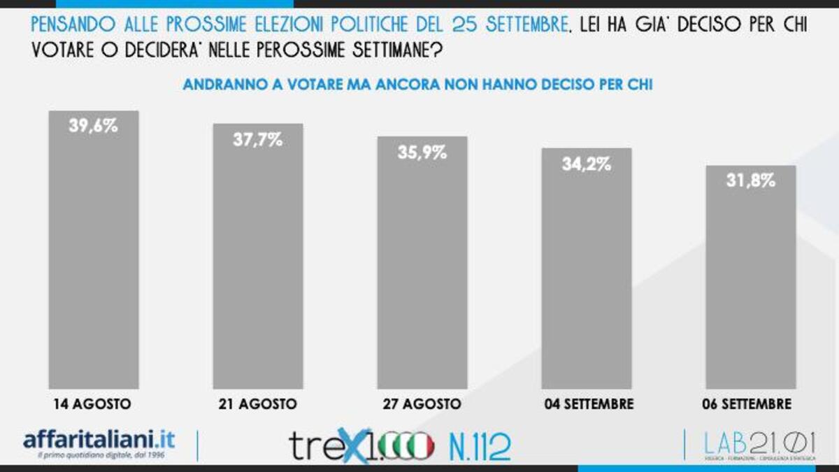 Political Polls 6 September 3