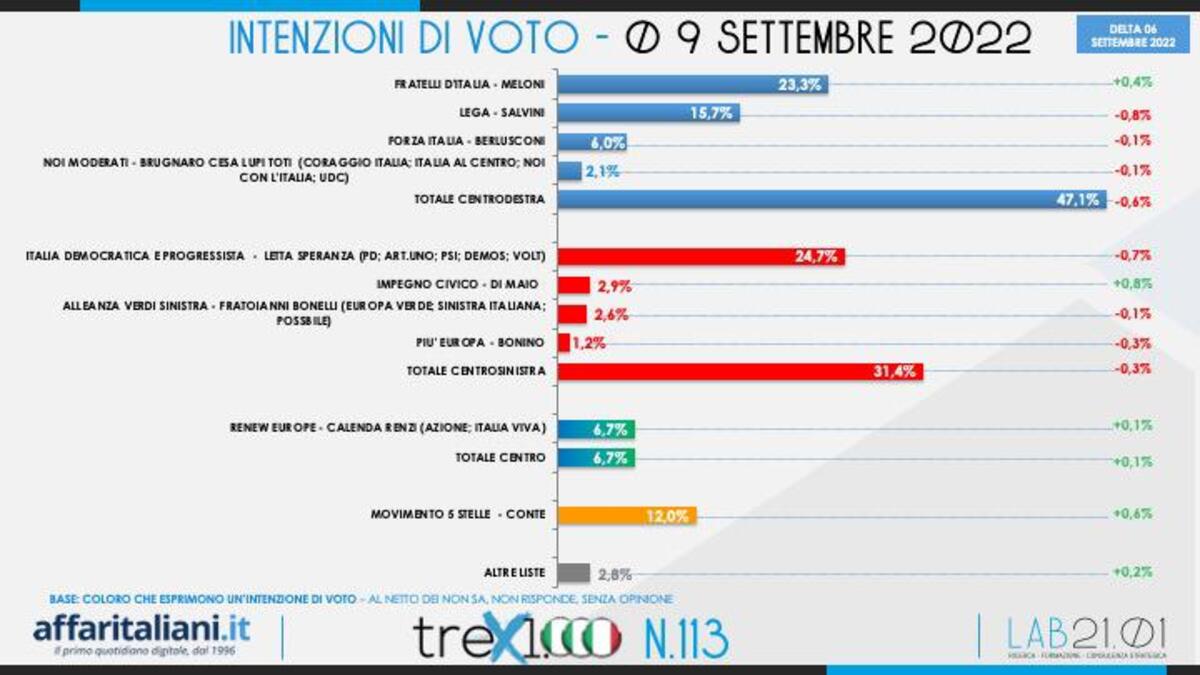 Sondaggio 9 Settembre 4