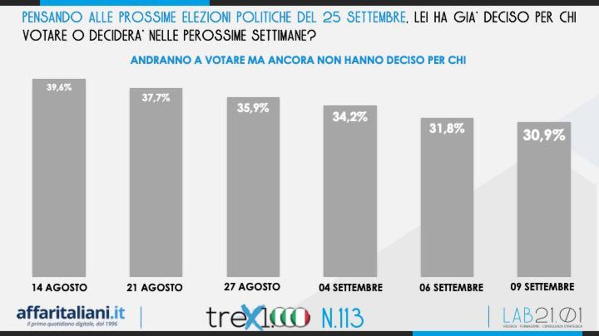 Sondaggio 9 Settembre 5