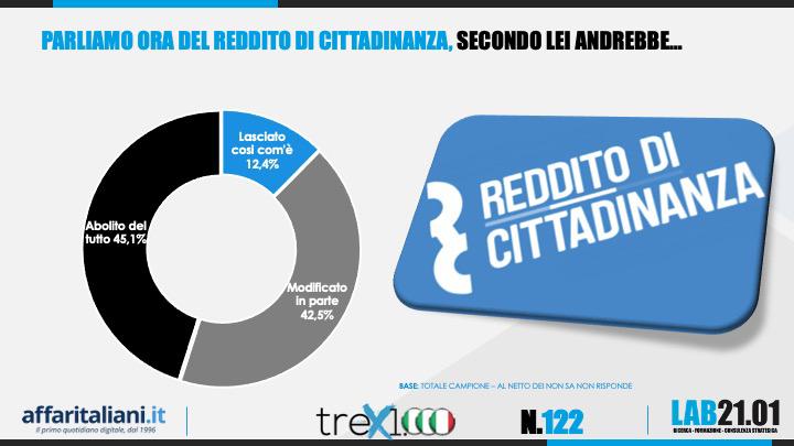 Sondaggio 15 Ottobre 2