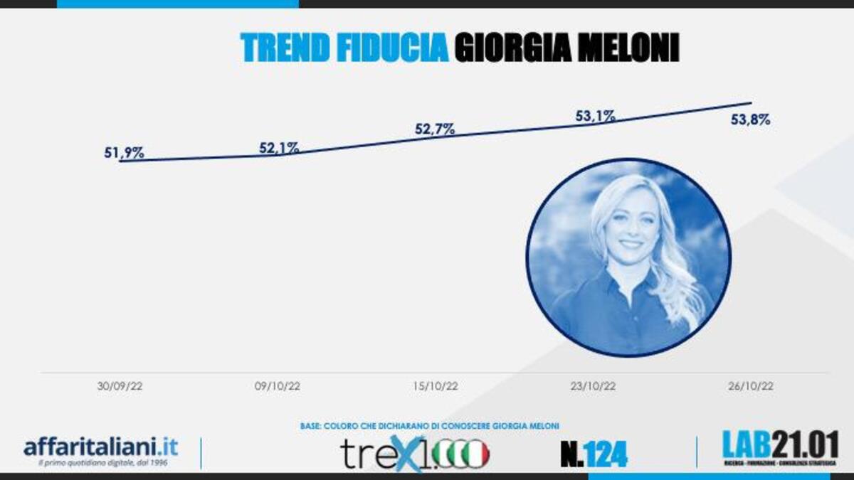 Sondaggio 26 ottobre 2
