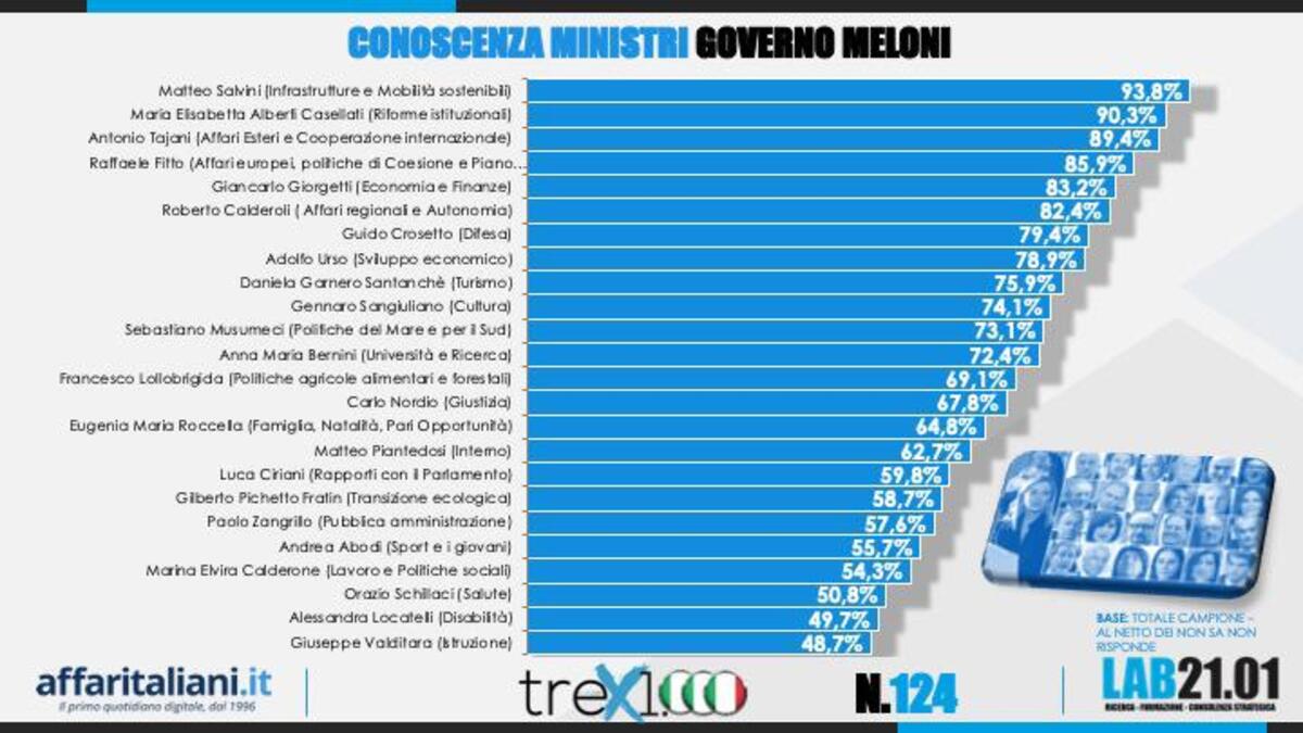 Sondaggio 26 ottobre 3