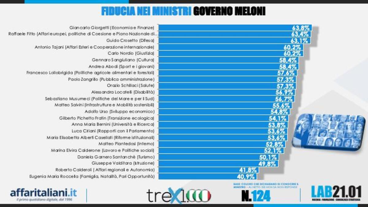 Sondaggio 26 ottobre 5
