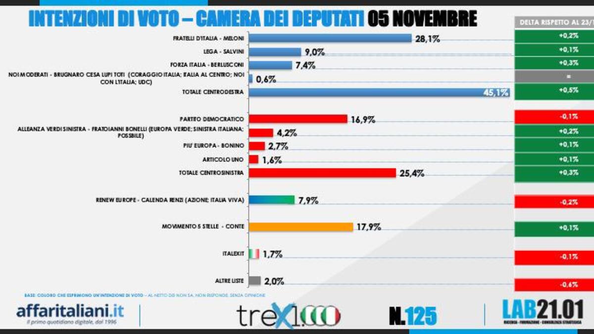 Sondaggio 6 Novembre 2022 4