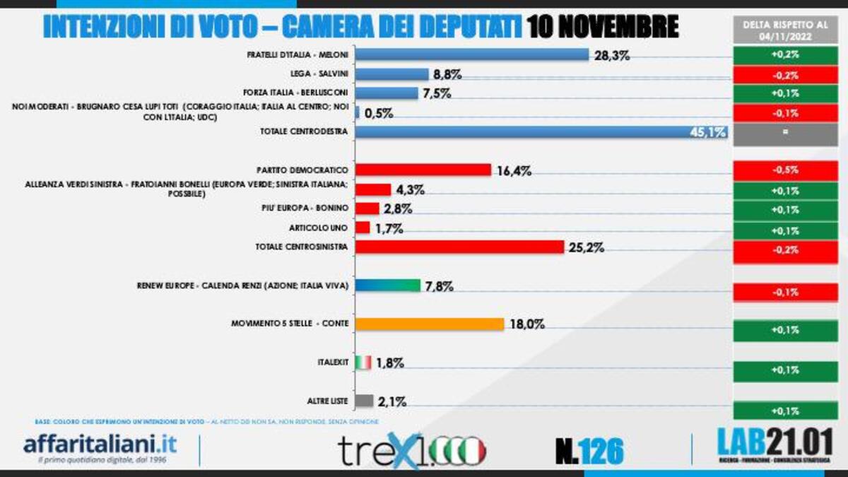 Sondaggio 10 novembre 2022