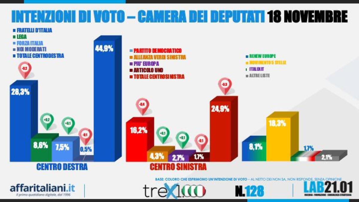 Sondaggio 27 novembre