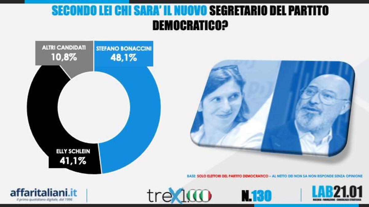 sondaggio 9 dicembre