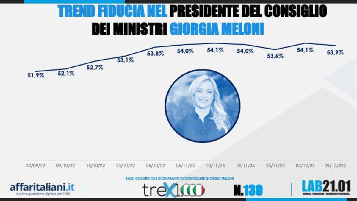 sondaggio 9 dicembre