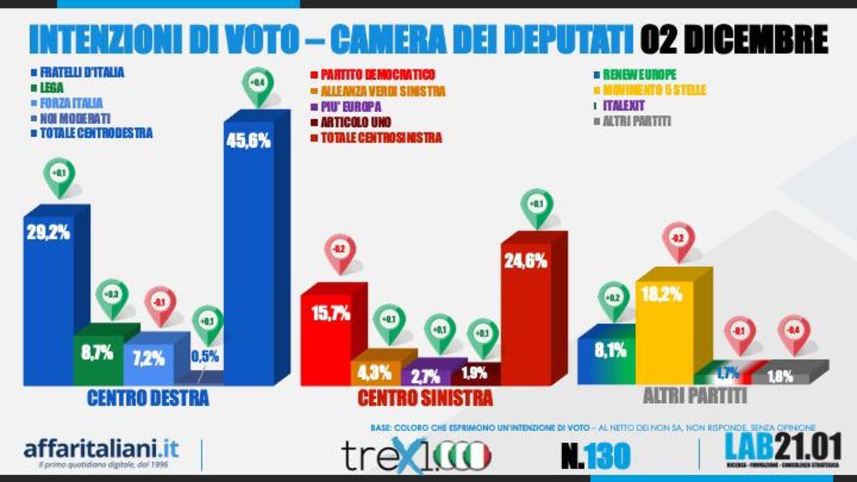 sondaggio 9 dicembre