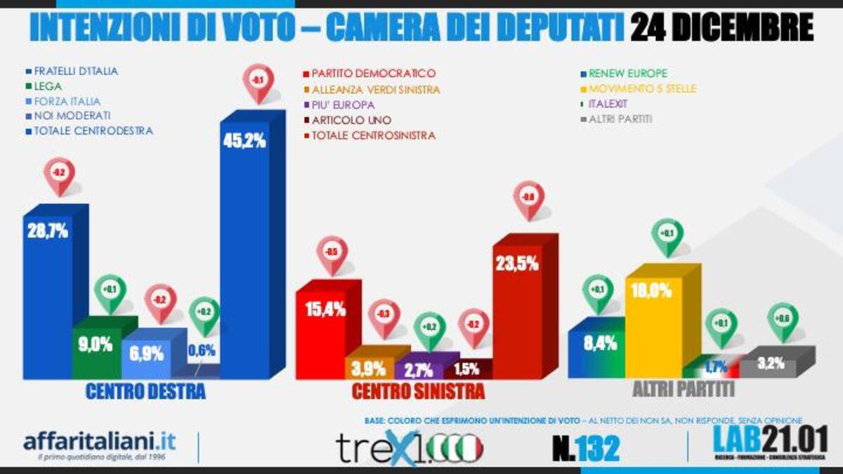 Sondaggi 24 Dicembre