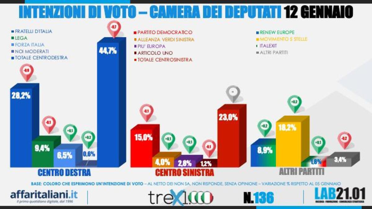 Sondaggio 12 gennaio