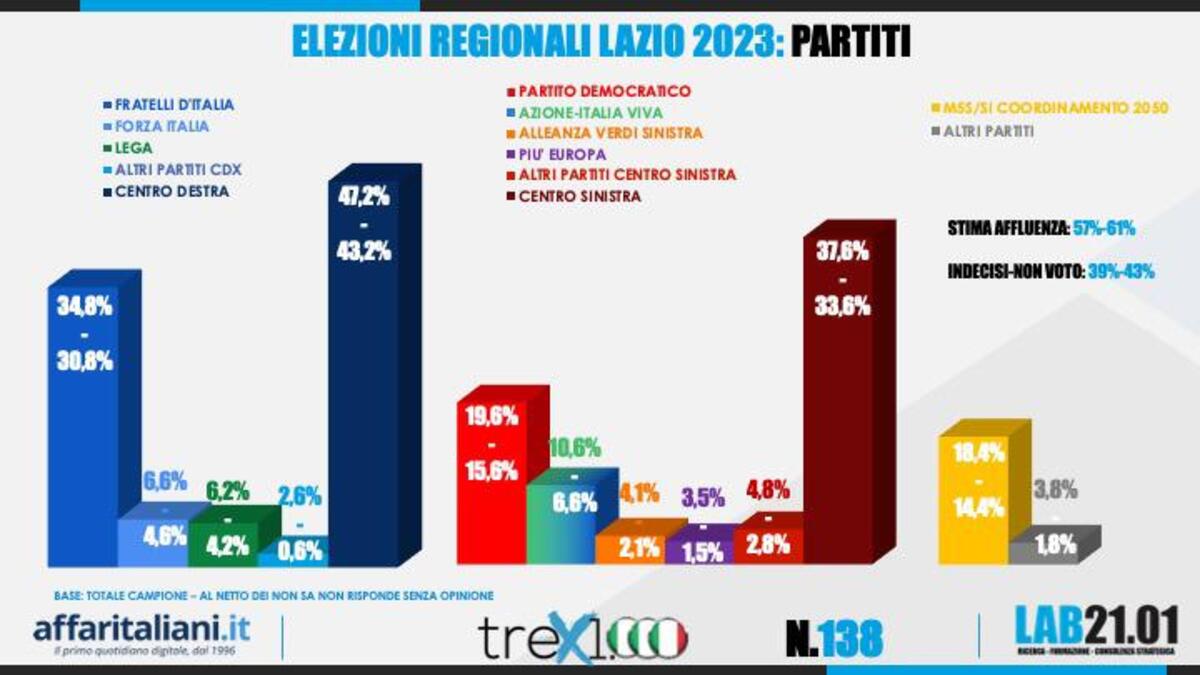 Sondaggio Regionali Lazio