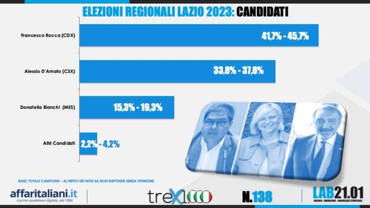 Sondaggio Regionali Lazio