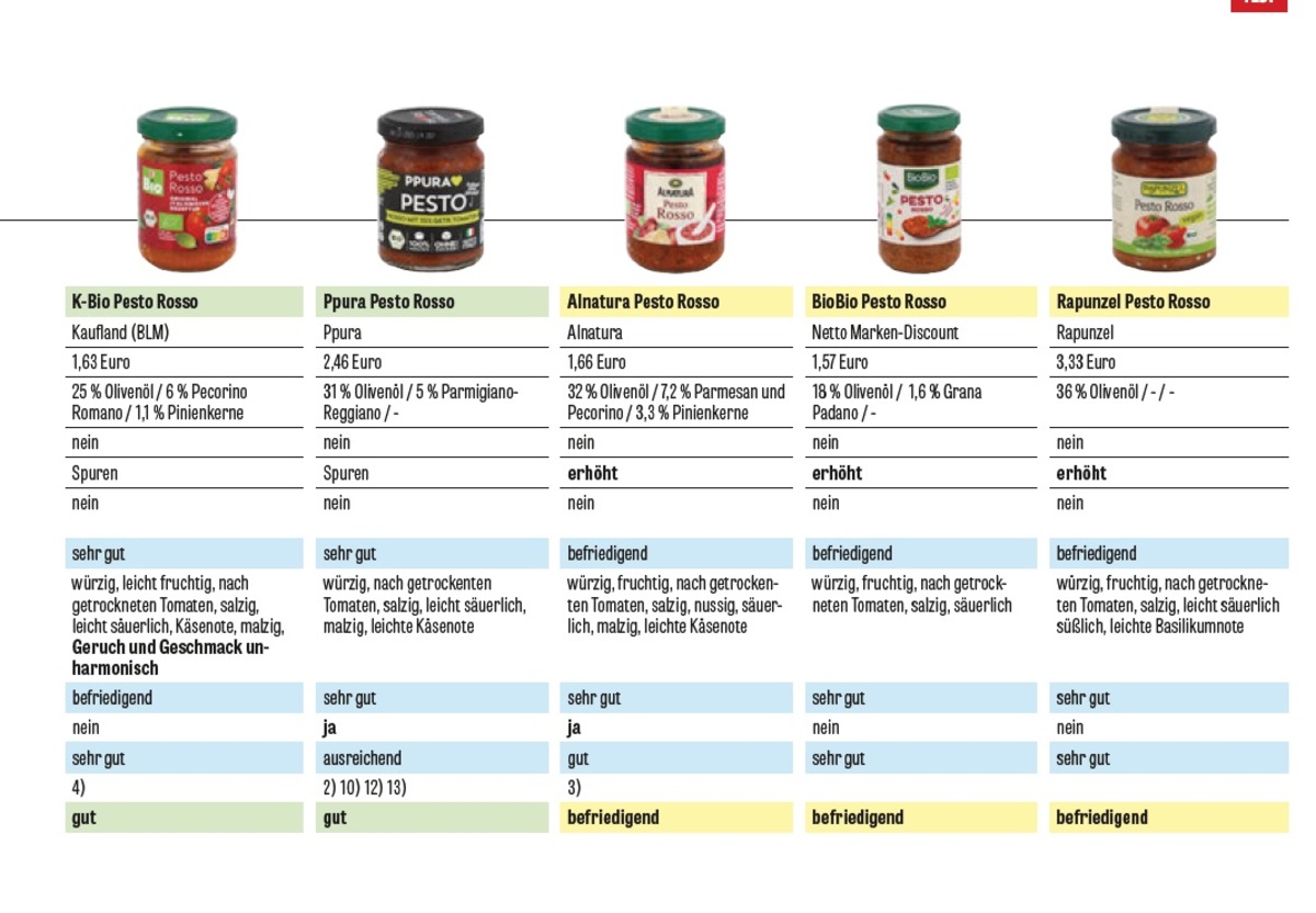 Red pesto, not all are the identical.  Pesticides, mould and bisphenol A discovered