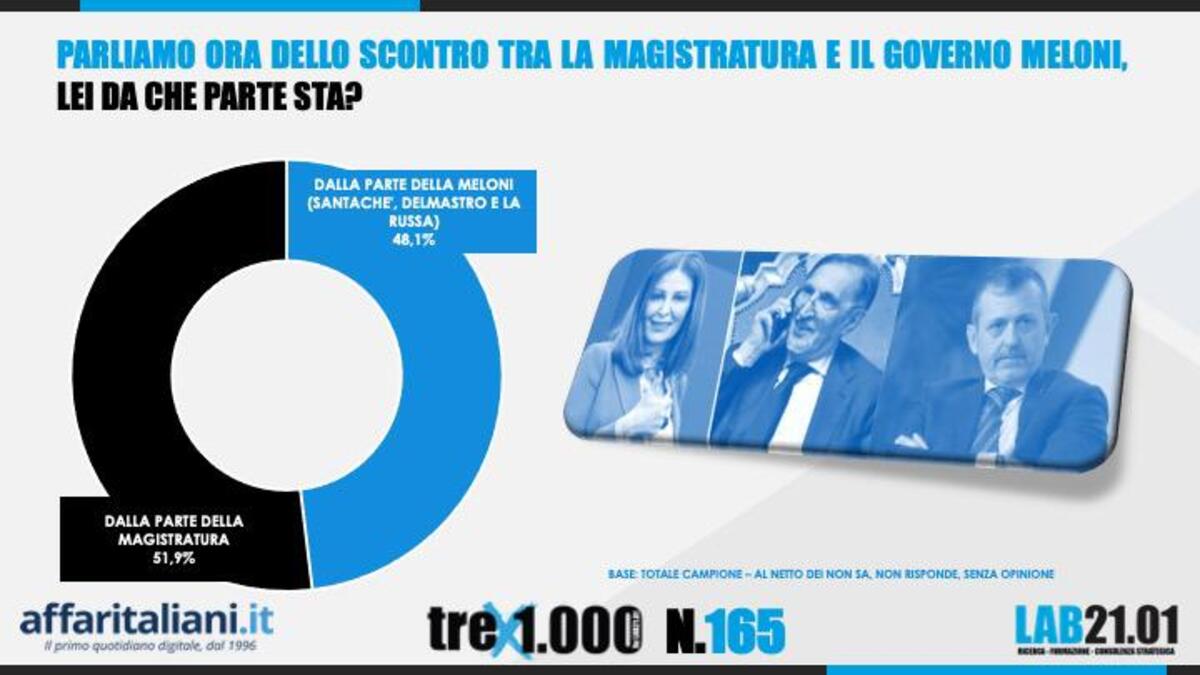 Sondaggio 14 luglio
